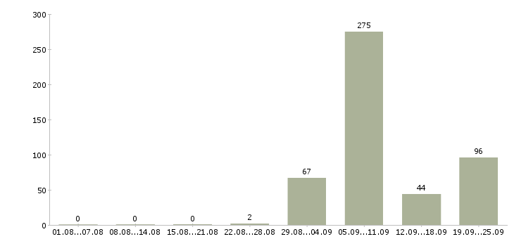 Работа охранник на крупные объекты в Москве - Число вакансий в Москве по специальности охранник на крупные объекты за 2 месяца