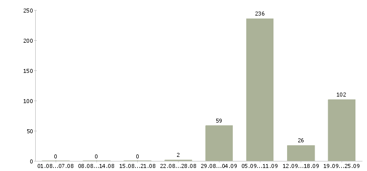 Работа охранник на новый объект в Москве - Число вакансий в Москве по специальности охранник на новый объект за 2 месяца