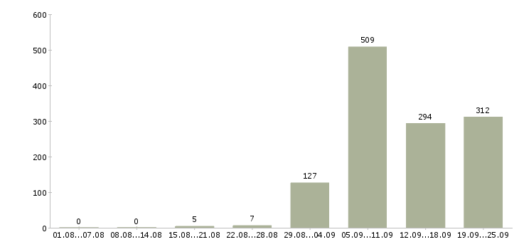 Работа охранники без лицензии в Москве - Число вакансий в Москве по специальности охранники без лицензии за 2 месяца
