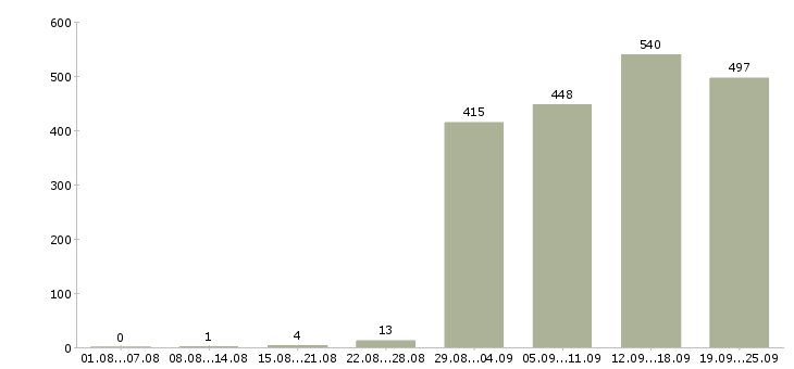 Работа партнер в бизнес в Москве - Число вакансий в Москве по специальности партнер в бизнес за 2 месяца