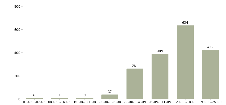 Работа по интернету официально в Москве - Число вакансий в Москве по специальности по интернету официально за 2 месяца