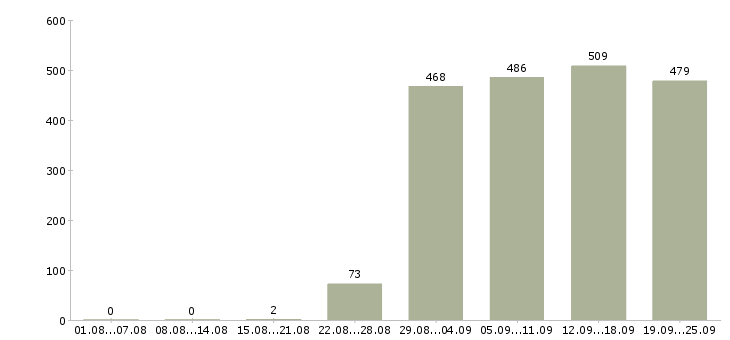 Работа помощник в отдел в Москве - Число вакансий в Москве по специальности помощник в отдел за 2 месяца