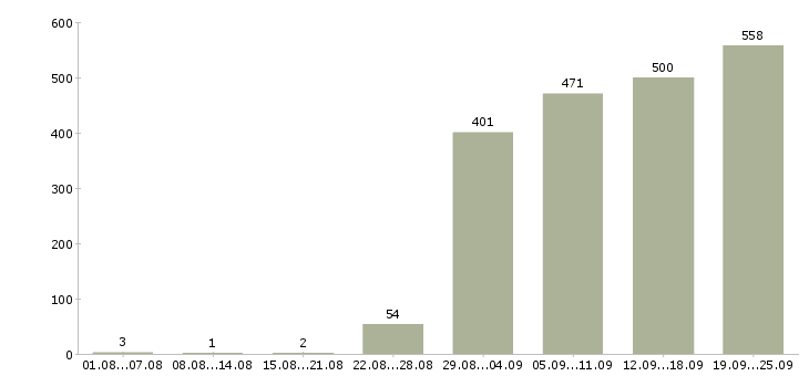 Работа помощник менеджера в офис в Москве - Число вакансий в Москве по специальности помощник менеджера в офис за 2 месяца