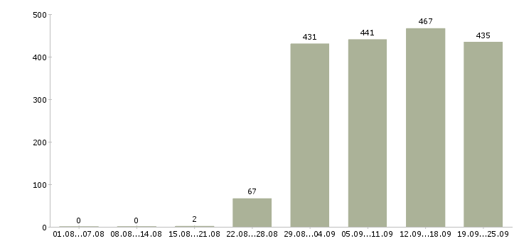 Работа помощник руководителя в отдел в Москве - Число вакансий в Москве по специальности помощник руководителя в отдел за 2 месяца