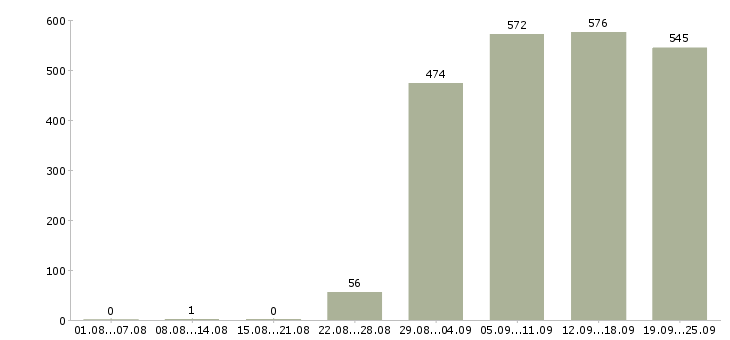 Работа помощник специалиста в Москве - Число вакансий в Москве по специальности помощник специалиста за 2 месяца