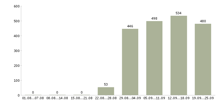 Работа помощник экономисту в Москве - Число вакансий в Москве по специальности помощник экономисту за 2 месяца