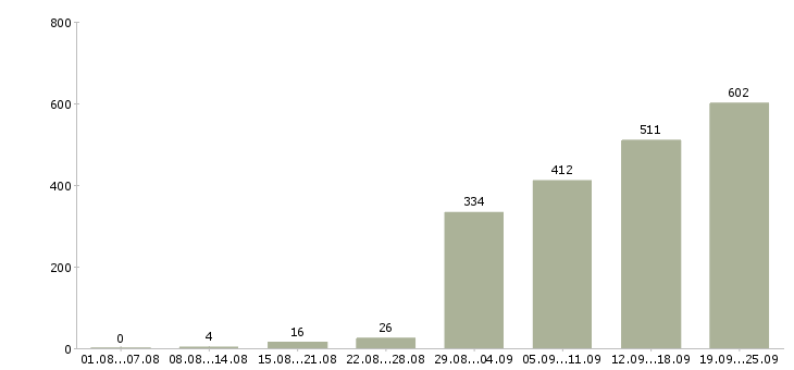 Работа программист с в Москве - Число вакансий в Москве по специальности программист с за 2 месяца