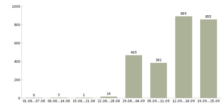 Работа работник зала в Москве - Число вакансий в Москве по специальности работник зала за 2 месяца