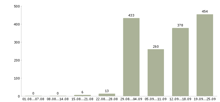 Работа руководитель по корпоративным продажам в Москве - Число вакансий в Москве по специальности руководитель по корпоративным продажам за 2 месяца
