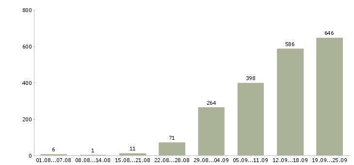 Работа совмещение в Москве - Число вакансий в Москве по специальности совмещение за 2 месяца