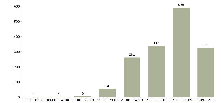 Работа сотрудник в интернет на дому в Москве - Число вакансий в Москве по специальности сотрудник в интернет на дому за 2 месяца