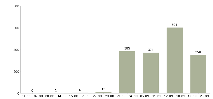 Работа сотрудник сопровождения клиента в Москве - Число вакансий в Москве по специальности сотрудник сопровождения клиента за 2 месяца