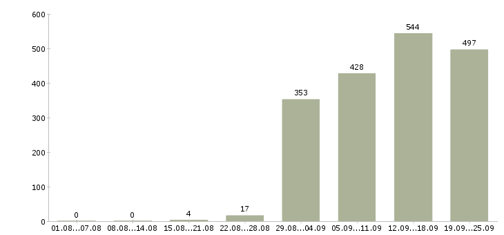 Работа специалист по дмс в Москве - Число вакансий в Москве по специальности специалист по дмс за 2 месяца