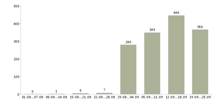 Работа специалист по продажам корпоративным клиентам в Москве - Число вакансий в Москве по специальности специалист по продажам корпоративным клиентам за 2 месяца