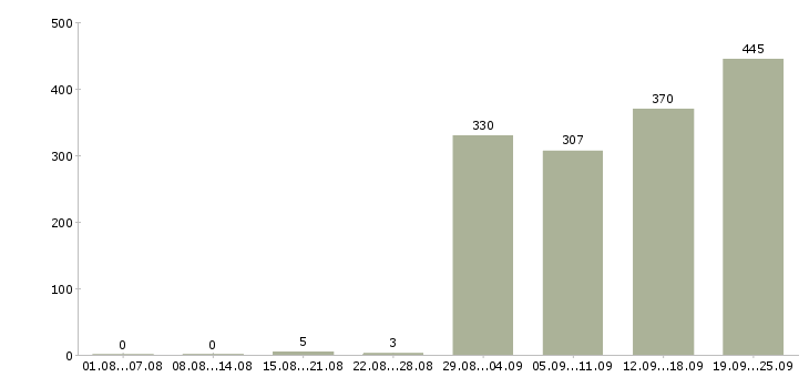 Работа специалист по развитию рынка в Москве - Число вакансий в Москве по специальности специалист по развитию рынка за 2 месяца