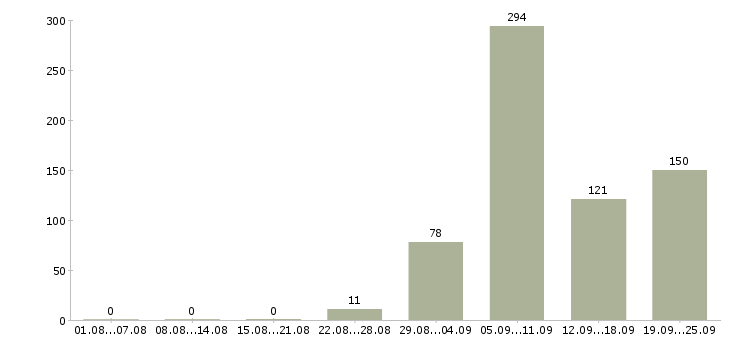 Работа срочно требуются сотрудники в Москве - Число вакансий в Москве по специальности срочно требуются сотрудники за 2 месяца