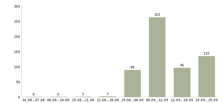 Работа требуется сотрудник охраны в Москве - Число вакансий в Москве по специальности требуется сотрудник охраны за 2 месяца