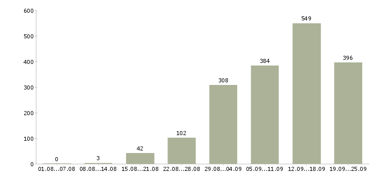 Работа интернет работа в Новосибирске - Число вакансий в Новосибирске по специальности интернет работа за 2 месяца