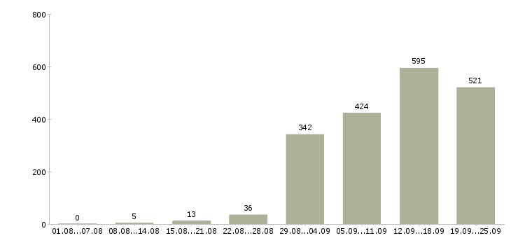 Работа менеджеры по продажам в Новосибирске - Число вакансий в Новосибирске по специальности менеджеры по продажам за 2 месяца