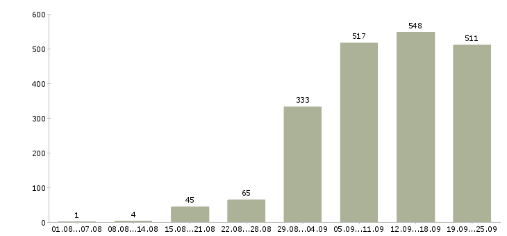 Работа требуются на работу в Новосибирске - Число вакансий в Новосибирске по специальности требуются на работу за 2 месяца