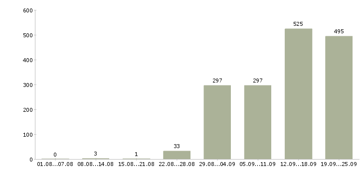 Работа производство в Смоленске - Число вакансий в Смоленске по специальности производство за 2 месяца