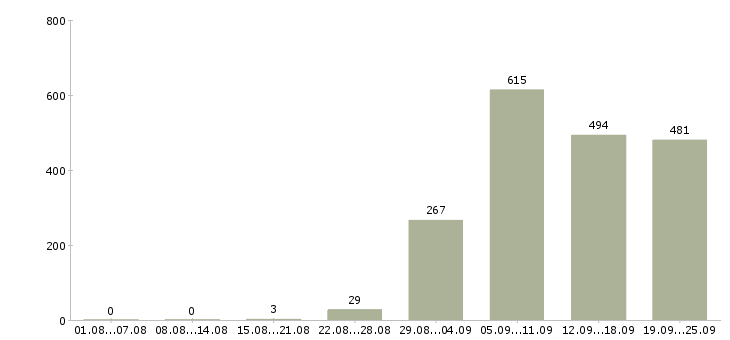 Работа производство в Тольятти - Число вакансий в Тольятти по специальности производство за 2 месяца