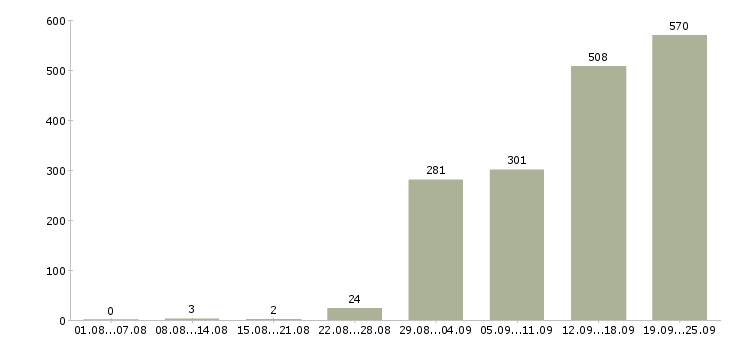 Работа подсобный рабочий в Туле - Число вакансий в Туле по специальности подсобный рабочий за 2 месяца
