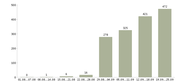 Работа с карьерным ростом в Уфе - Число вакансий в Уфе по специальности с карьерным ростом за 2 месяца