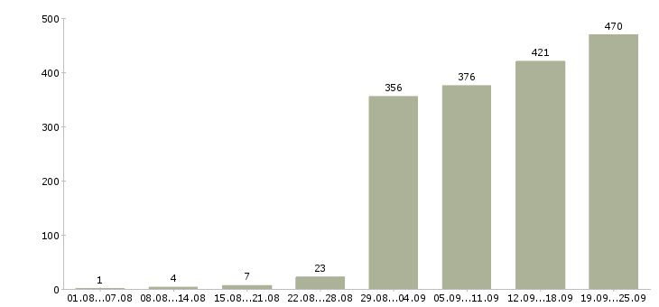 Работа официальная работа в Хабаровске - Число вакансий в Хабаровске по специальности официальная работа за 2 месяца
