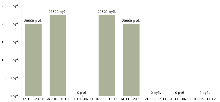 Вакансии администратор на летний период в Ставрополе - Медиана зарплат администратор на летний период в Ставрополе за 2 месяца