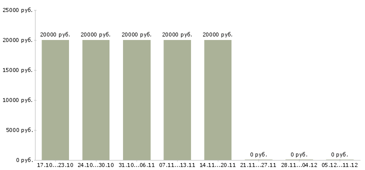 Вакансии администратор на телефон в офис в Кирове - Медиана зарплат администратор на телефон в офис в Кирове за 2 месяца