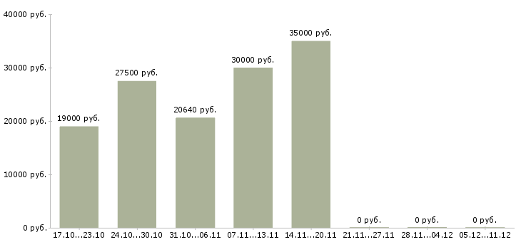 Вакансии бухгалтер по учету дебиторской задолженности Башкортостан - Медиана зарплат бухгалтер по учету дебиторской задолженности Башкортостан за 2 месяца