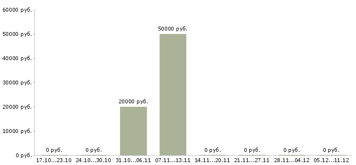 Вакансии врач терапевт в офис Санкт-петербург - Медиана зарплат врач терапевт в офис Санкт-петербург за 2 месяца