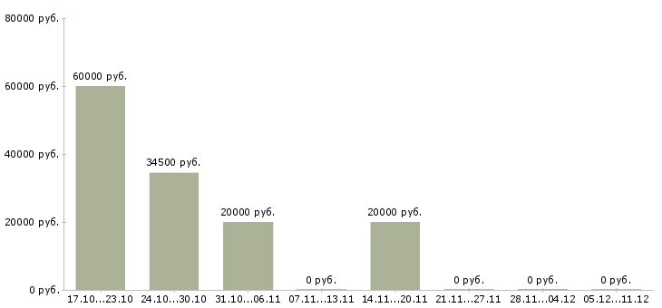 Вакансии главный специалист по качеству в Казани - Медиана зарплат главный специалист по качеству в Казани за 2 месяца