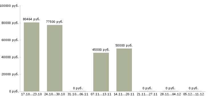 Вакансии главный технолог мясного производства в Москве - Медиана зарплат главный технолог мясного производства в Москве за 2 месяца