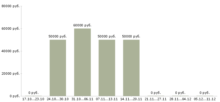 Вакансии директор по учету в Чебоксарах - Медиана зарплат директор по учету в Чебоксарах за 2 месяца