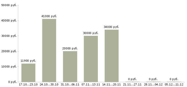 Вакансии для новичков без опыта работы в Мурманске - Медиана зарплат для новичков без опыта работы в Мурманске за 2 месяца