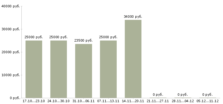 Вакансии для целеустремленных Колпино - Медиана зарплат для целеустремленных Колпино за 2 месяца