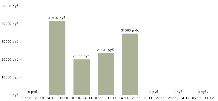 Вакансии кассир в торговый зал магазина в Оренбурге - Медиана зарплат кассир в торговый зал магазина в Оренбурге за 2 месяца