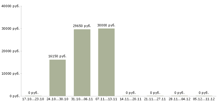 Вакансии кассир торговой сети Йошкар-ола - Медиана зарплат кассир торговой сети Йошкар-ола за 2 месяца