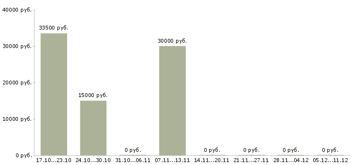 Вакансии консультант телефонного центра в Владимире - Медиана зарплат консультант телефонного центра в Владимире за 2 месяца