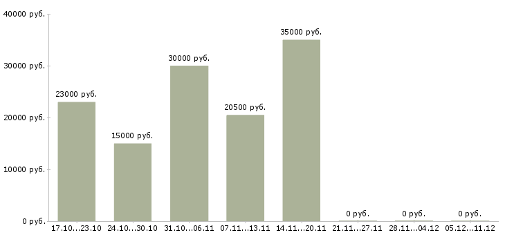 Вакансии консультант телефонного центра в Воронеже - Медиана зарплат консультант телефонного центра в Воронеже за 2 месяца