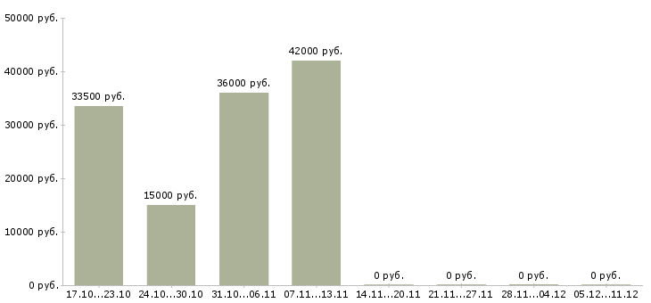 Вакансии консультант телефонного центра в Мурманске - Медиана зарплат консультант телефонного центра в Мурманске за 2 месяца