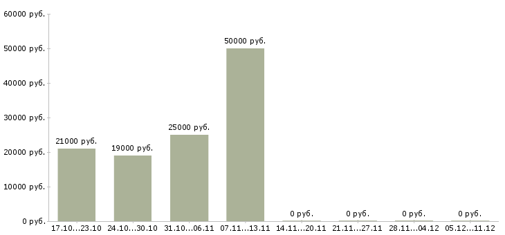 Вакансии крупной компании требуется менеджер Йошкар-ола - Медиана зарплат крупной компании требуется менеджер Йошкар-ола за 2 месяца