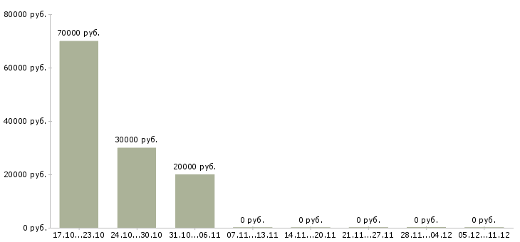 Вакансии курьер персональный в Москве - Медиана зарплат курьер персональный в Москве за 2 месяца