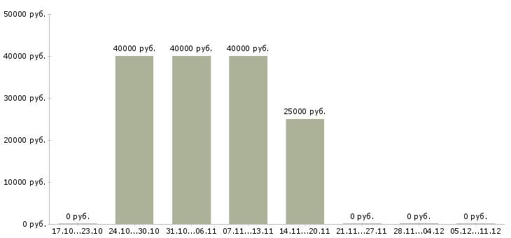 Вакансии личный помощник в офис в Кирове - Медиана зарплат личный помощник в офис в Кирове за 2 месяца