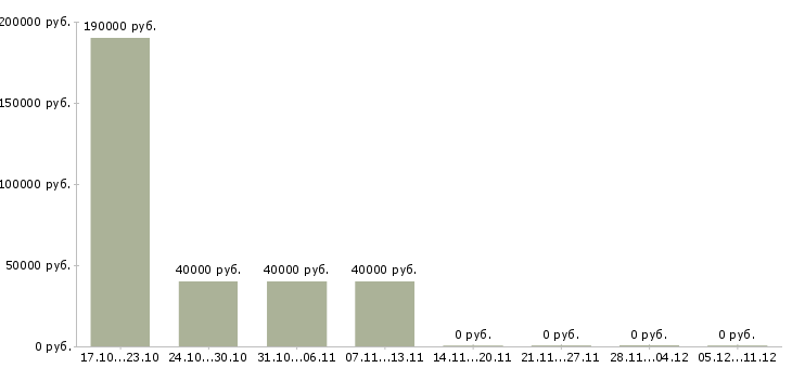 Вакансии менеджер по качеству офис в Сыктывкаре - Медиана зарплат менеджер по качеству офис в Сыктывкаре за 2 месяца
