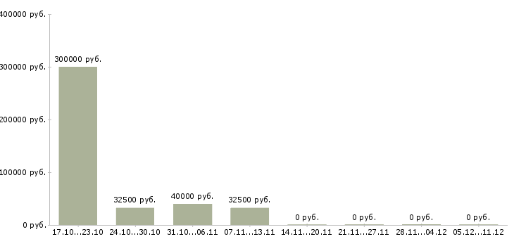 Вакансии менеджер по качеству офис в Чите - Медиана зарплат менеджер по качеству офис в Чите за 2 месяца