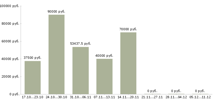 Вакансии менеджер по оформлению заказов в Одинцово - Медиана зарплат менеджер по оформлению заказов в Одинцово за 2 месяца