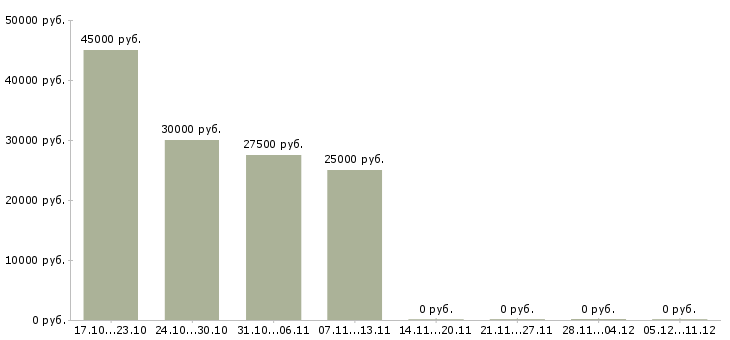Вакансии менеджер по партнерским продажам в Кемерово - Медиана зарплат менеджер по партнерским продажам в Кемерово за 2 месяца